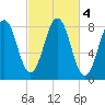 Robinhood tide chart for Friday, October 4, 2024