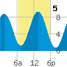 Robinhood tide chart for Saturday, October 5, 2024