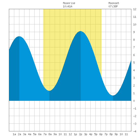 Robinhood tide chart for Sunday, October 6, 2024
