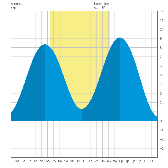 Robinhood tide chart for Sunday, November 10, 2024