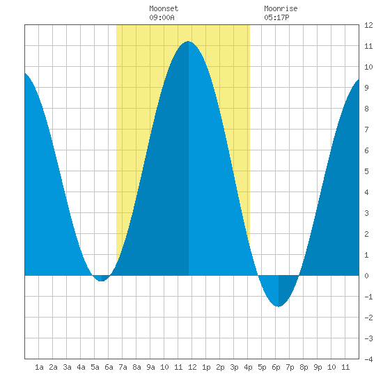 Robinhood tide chart for Sunday, November 17, 2024