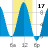 Robinhood tide chart for Sunday, November 17, 2024