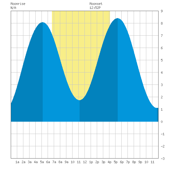 Robinhood tide chart for Saturday, November 23, 2024