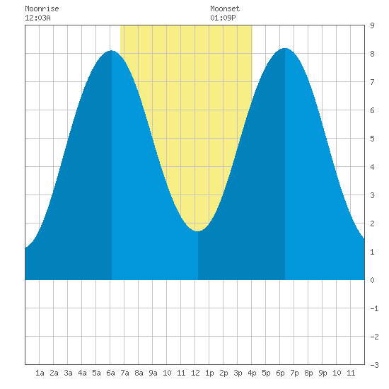 Robinhood tide chart for Sunday, November 24, 2024