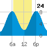 Robinhood tide chart for Sunday, November 24, 2024