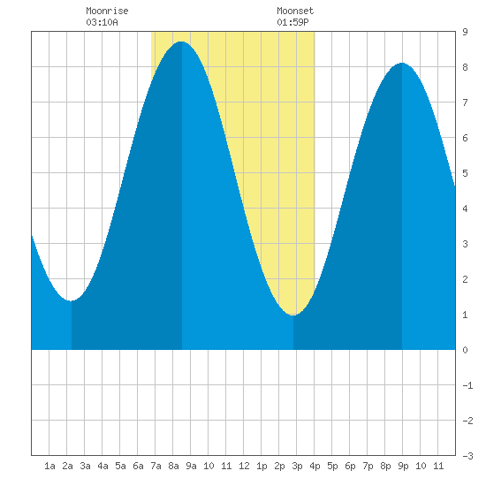 Robinhood tide chart for Wednesday, November 27, 2024