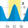 Robinhood tide chart for Saturday, November 2, 2024