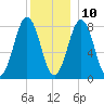 Robinhood tide chart for Tuesday, December 10, 2024