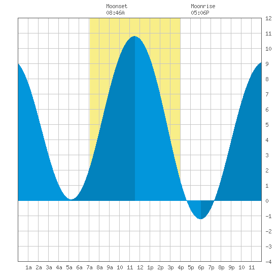 Robinhood tide chart for Monday, December 16, 2024