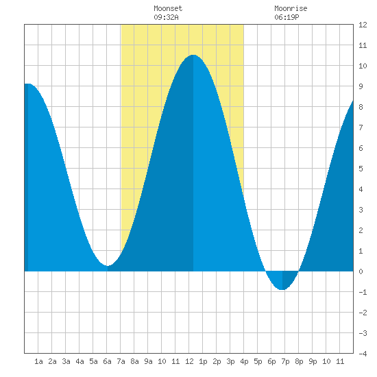 Robinhood tide chart for Tuesday, December 17, 2024