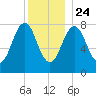 Robinhood tide chart for Tuesday, December 24, 2024