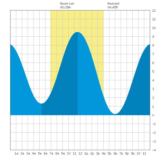 Robinhood tide chart for Monday, December 2, 2024