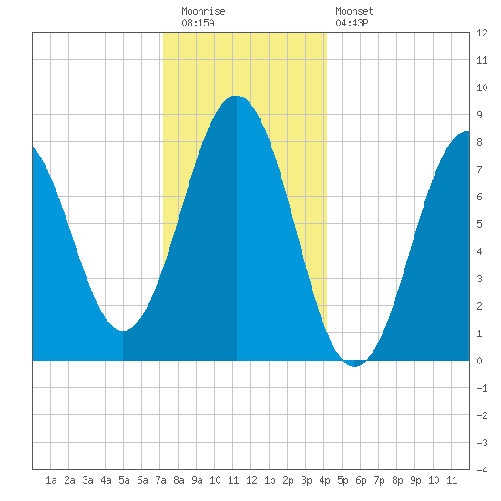 Robinhood tide chart for Tuesday, December 31, 2024