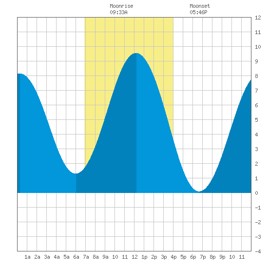Robinhood tide chart for Tuesday, December 3, 2024