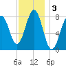 Robinhood tide chart for Tuesday, December 3, 2024