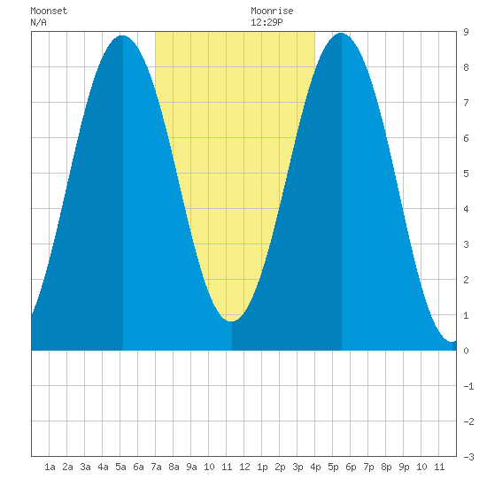 Robinhood tide chart for Monday, December 9, 2024