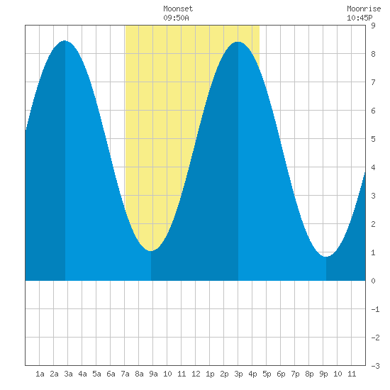 Robinhood tide chart for Sunday, January 19, 2025