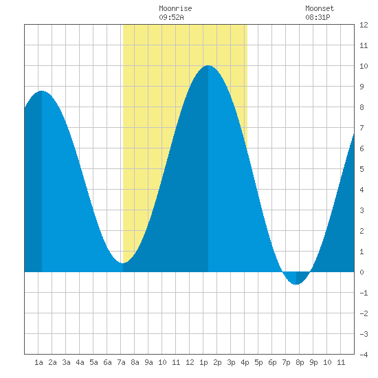 Robinhood tide chart for Friday, January 3, 2025