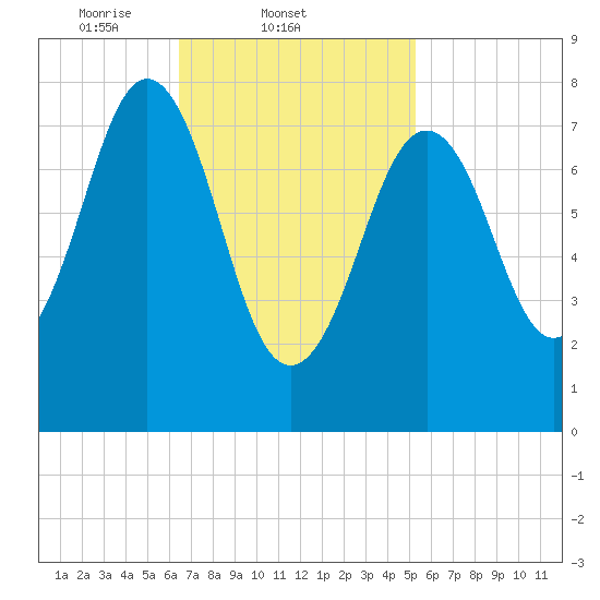 Robinhood tide chart for Friday, February 21, 2025