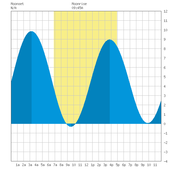 Robinhood tide chart for Tuesday, February 4, 2025