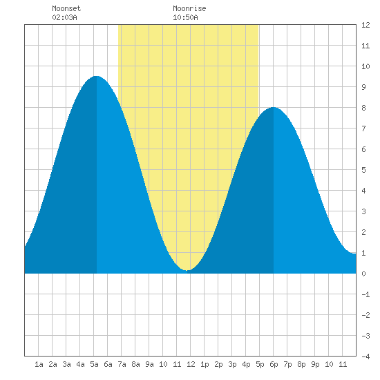 Robinhood tide chart for Thursday, February 6, 2025