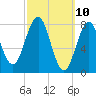 Robinhood tide chart for Monday, March 10, 2025