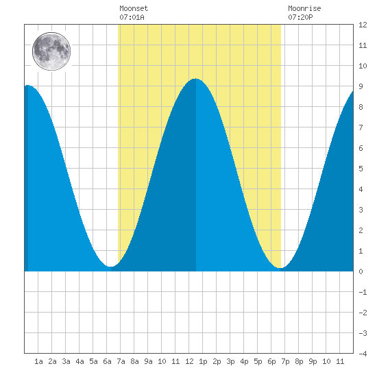 Robinhood tide chart for Friday, March 14, 2025