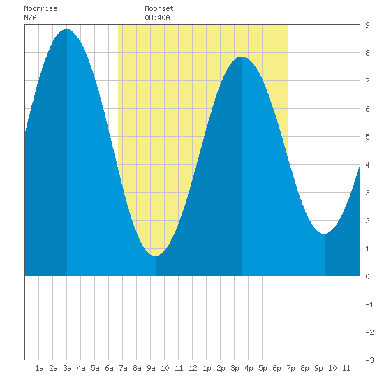 Robinhood tide chart for Wednesday, March 19, 2025