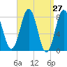 Robinhood tide chart for Thursday, March 27, 2025