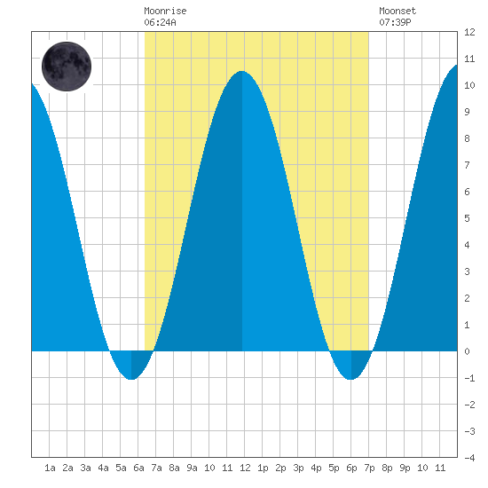 Robinhood tide chart for Saturday, March 29, 2025