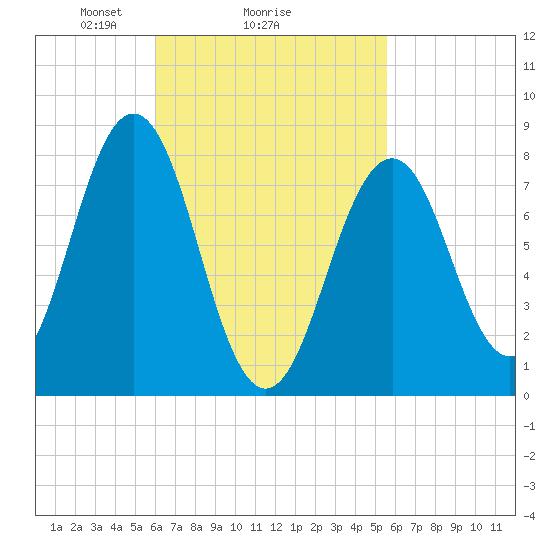 Robinhood tide chart for Friday, March 7, 2025