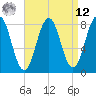Robinhood tide chart for Saturday, April 12, 2025