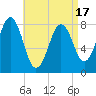 Robinhood tide chart for Thursday, April 17, 2025