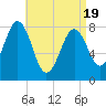 Robinhood tide chart for Saturday, April 19, 2025