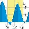 Robinhood tide chart for Tuesday, April 1, 2025