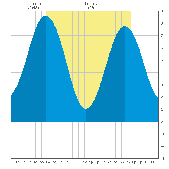 Robinhood tide chart for Monday, April 21, 2025