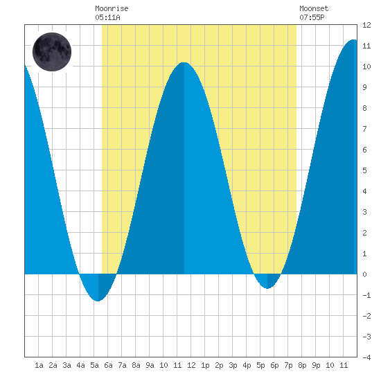 Robinhood tide chart for Sunday, April 27, 2025