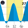 Robinhood tide chart for Sunday, April 27, 2025