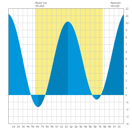 Robinhood tide chart for Monday, April 28, 2025