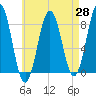 Robinhood tide chart for Monday, April 28, 2025
