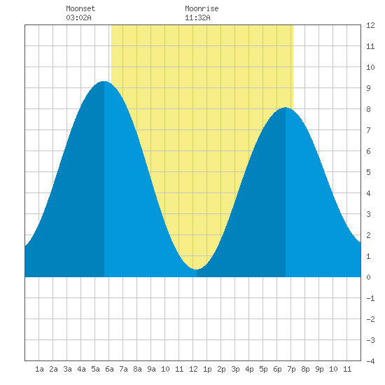 Robinhood tide chart for Saturday, April 5, 2025