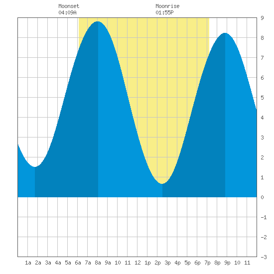 Robinhood tide chart for Monday, April 7, 2025