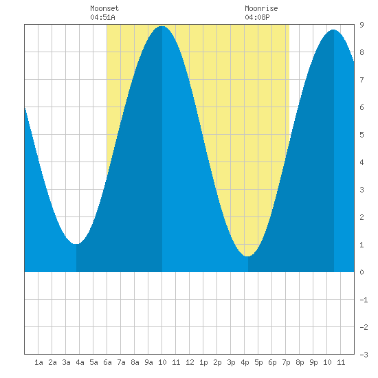 Robinhood tide chart for Wednesday, April 9, 2025