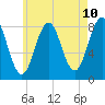 Robinhood tide chart for Saturday, May 10, 2025