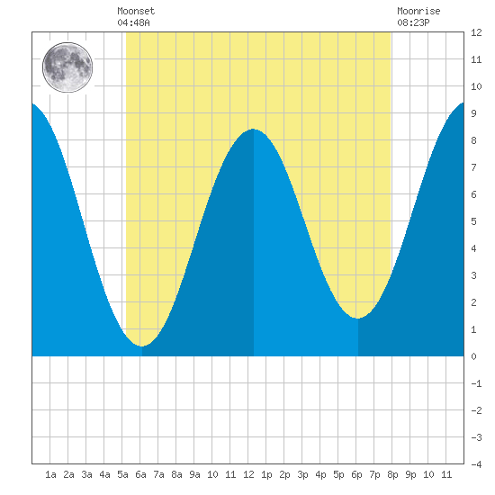 Robinhood tide chart for Monday, May 12, 2025