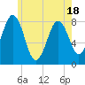 Robinhood tide chart for Sunday, May 18, 2025