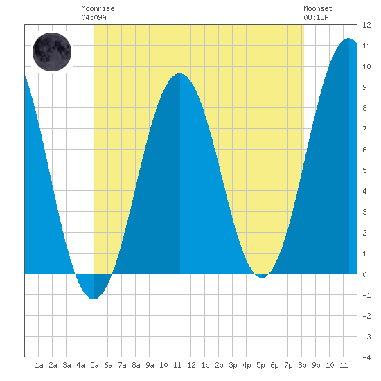 Robinhood tide chart for Monday, May 26, 2025