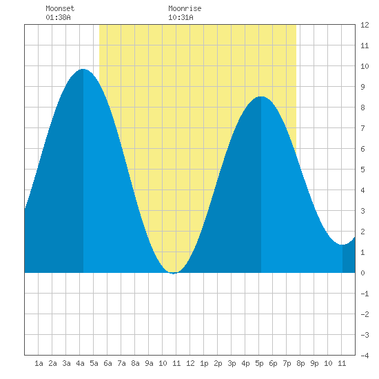 Robinhood tide chart for Saturday, May 3, 2025