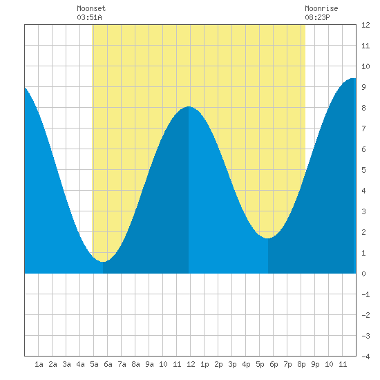 Robinhood tide chart for Tuesday, June 10, 2025