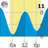 Robinhood tide chart for Wednesday, June 11, 2025